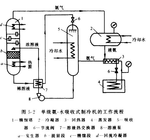 氨制冷机组工作原理图片